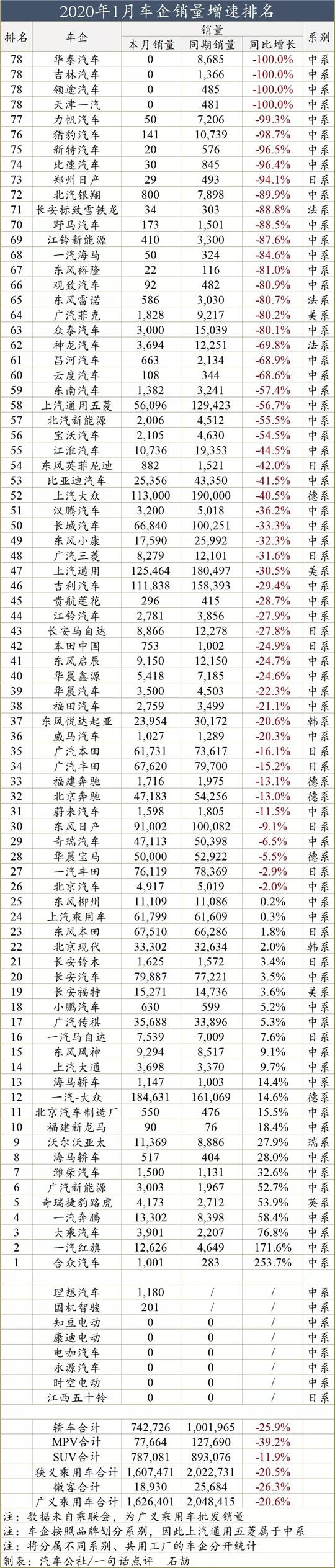 1月车企销量榜：七成将消亡？存者得辉煌