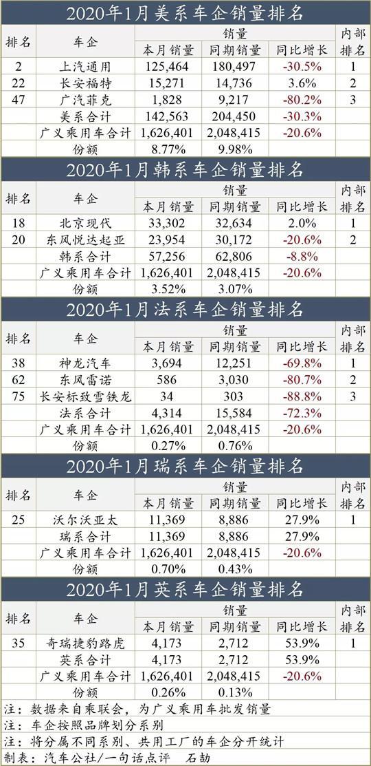 1月车企销量榜：七成将消亡？存者得辉煌