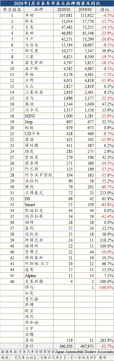 消费税提高之后 日本车市连续四个月跌幅超两位数