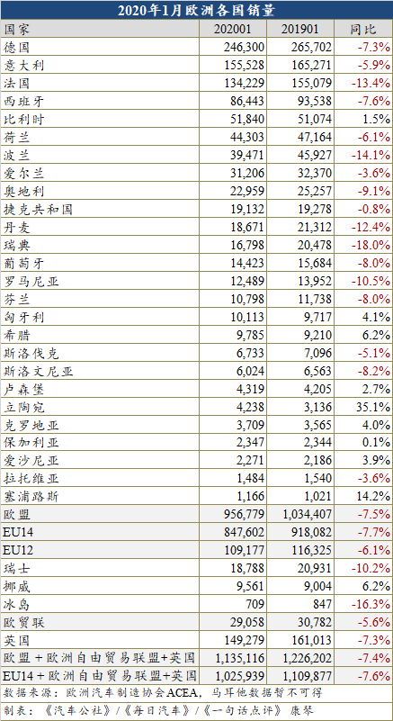 1月欧洲车市下跌7.4%  混动助力丰田成最大赢家