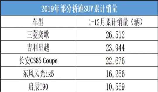 轿跑SUV不是新势力的“解药”