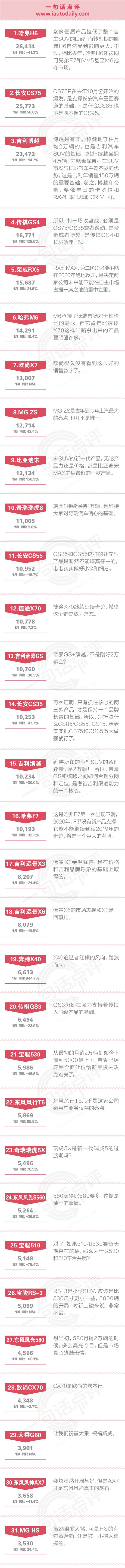 一句话点评1月自主SUV：承受糟糕