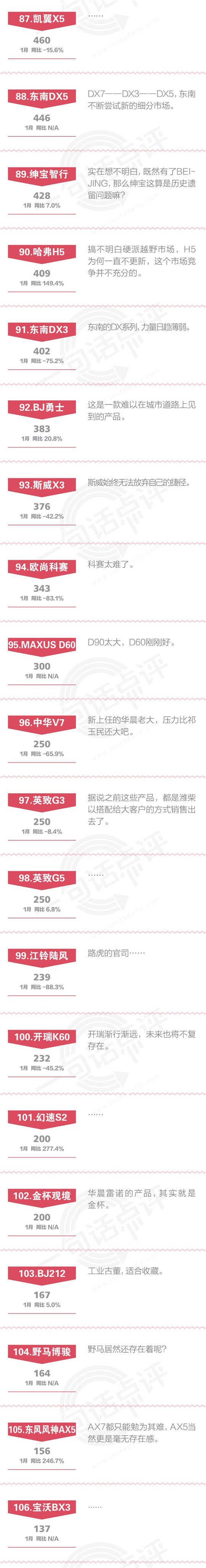 一句话点评1月自主SUV：承受糟糕