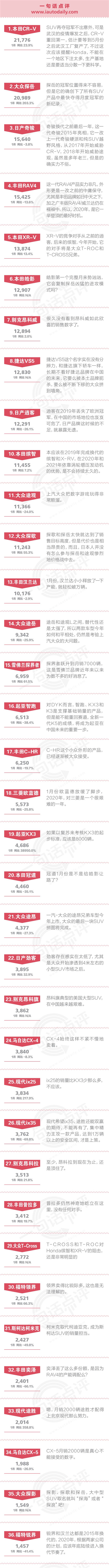 一句话点评1月合资SUV：从“二人转”、“三英战吕布”到“五虎争霸”
