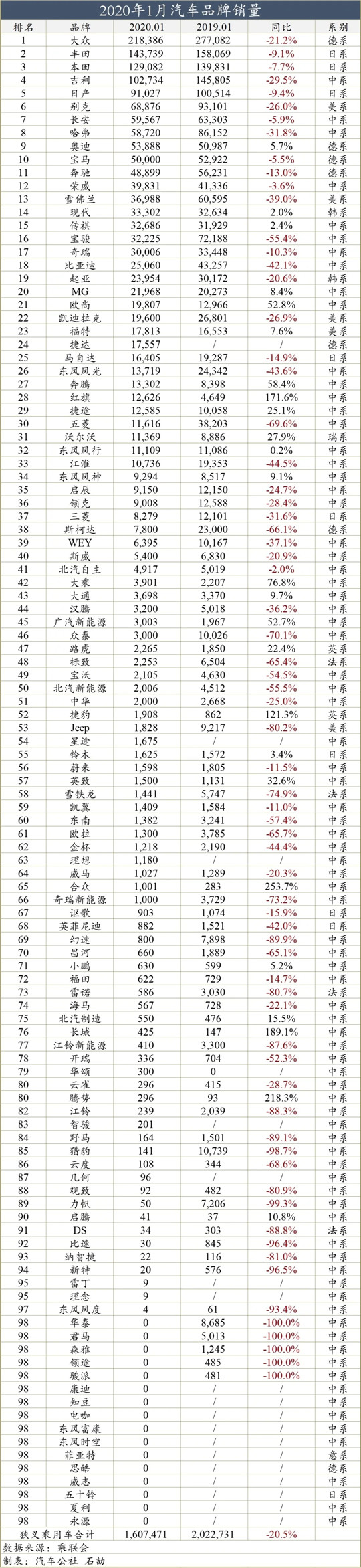 一句话点评1月自主品牌：吉利身边，需要长城长安