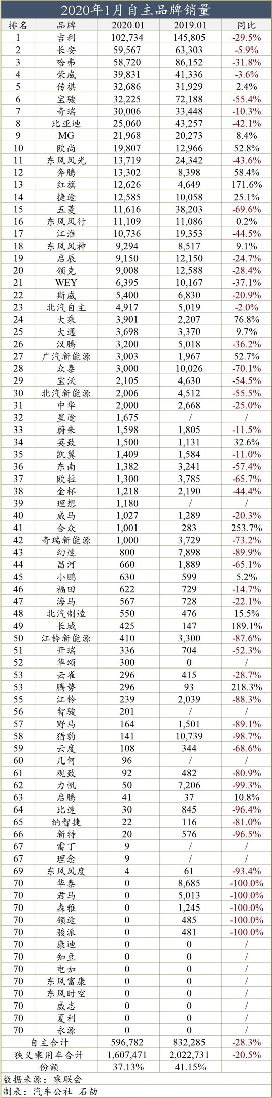 一句话点评1月自主品牌：吉利身边，需要长城长安