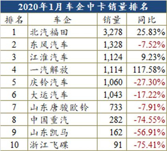 2020年1月商用车：解放、福田成最大赢家