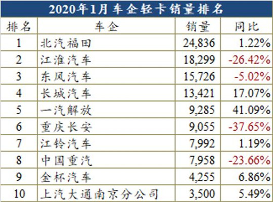 2020年1月商用车：解放、福田成最大赢家