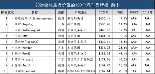 汽车品牌价值榜：特斯拉逼近前十，吉利超别克/马自达