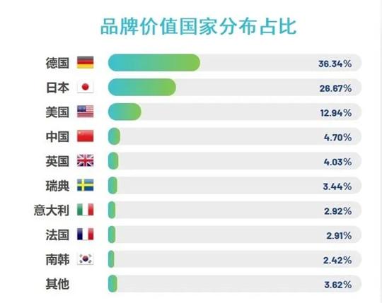 汽车品牌价值榜：特斯拉逼近前十，吉利超别克/马自达
