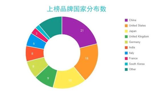 汽车品牌价值榜：特斯拉逼近前十，吉利超别克/马自达