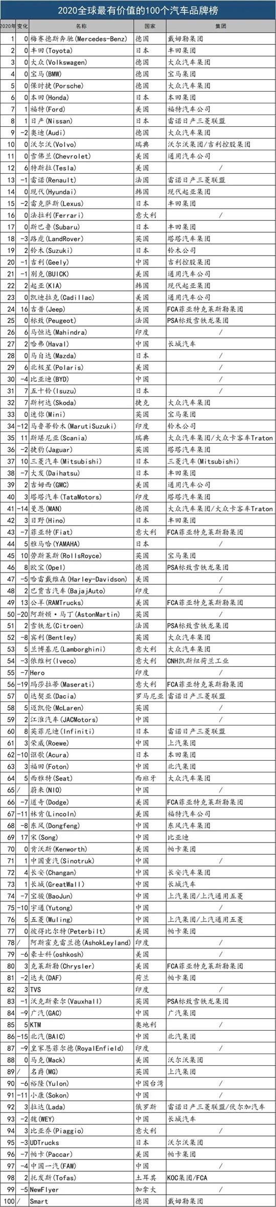 汽车品牌价值榜：特斯拉逼近前十，吉利超别克/马自达