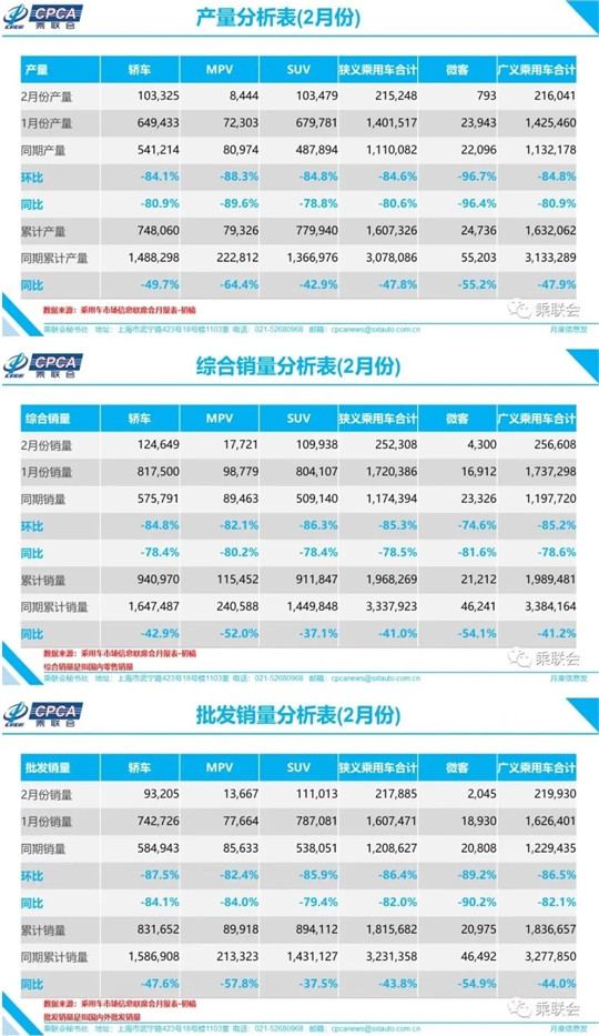 2月车市狂跌8成至25万辆，活下去成最迫切目标
