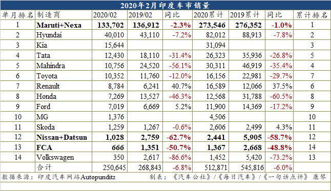 2月印度车市下跌6.8%  “新秀”起亚首次闯入前三