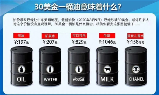 卖水比卖油挣钱？油价暴跌对车市影响几何