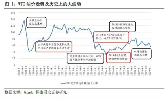卖水比卖油挣钱？油价暴跌对车市影响几何