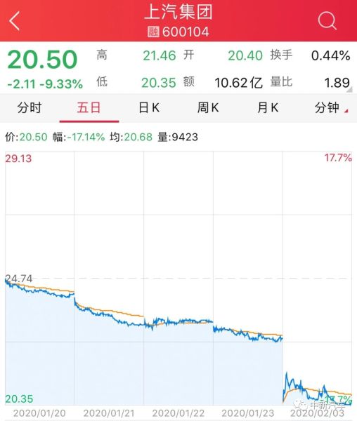 疫情影响初露端倪 五大汽车集团首日股价解析