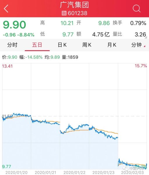 疫情影响初露端倪 五大汽车集团首日股价解析