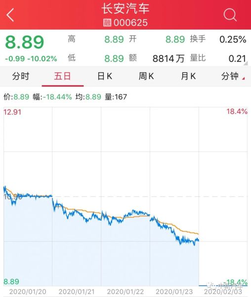 疫情影响初露端倪 五大汽车集团首日股价解析