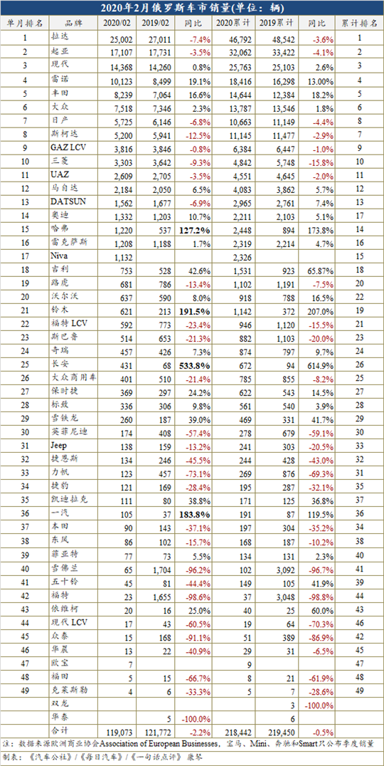 2月俄罗斯车市下跌2.2% 长安品牌却大增533.8%
