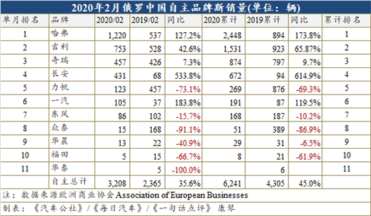 2月俄罗斯车市下跌2.2% 长安品牌却大增533.8%