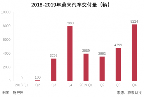 蔚来汽车2019年第四季度营收28.5亿元  同比下滑17.1%