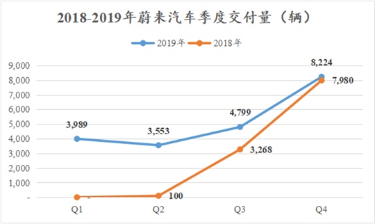 2019蔚来财报：六岁的“孩子”依然不会赚钱养家