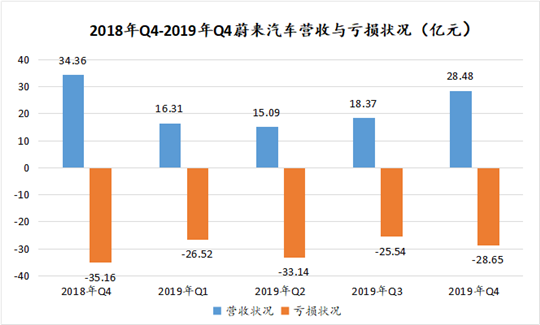 2019蔚来财报：六岁的“孩子”依然不会赚钱养家