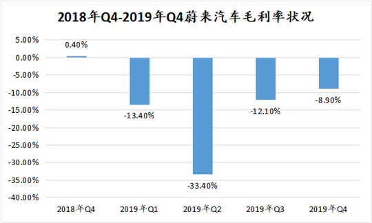 2019蔚来财报：六岁的“孩子”依然不会赚钱养家