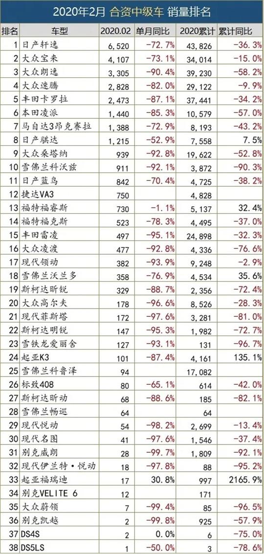 一句话点评2月合资中级车：日产独战大众