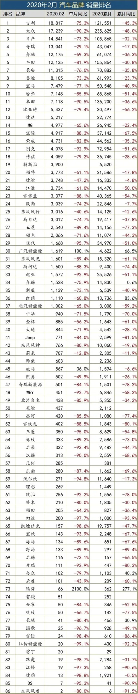 一句话点评2月汽车品牌：吉利超越大众，BBA齐进前十