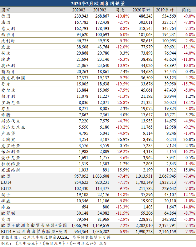 2月欧洲车市再跌7.2% 今年或将跌破1500万辆