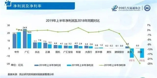 三成盈利一半亏损，经销商集团业态触目惊心