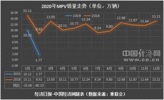2月MPV涌现“新面孔” 高端车型仍有潜力