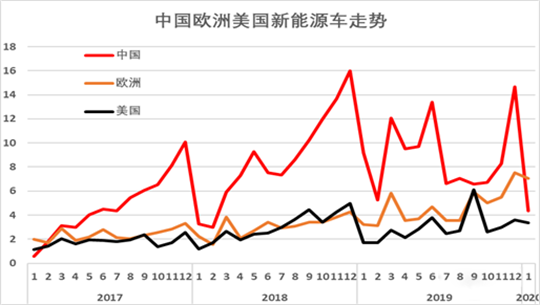 小心！欧洲新能源或将超过中国