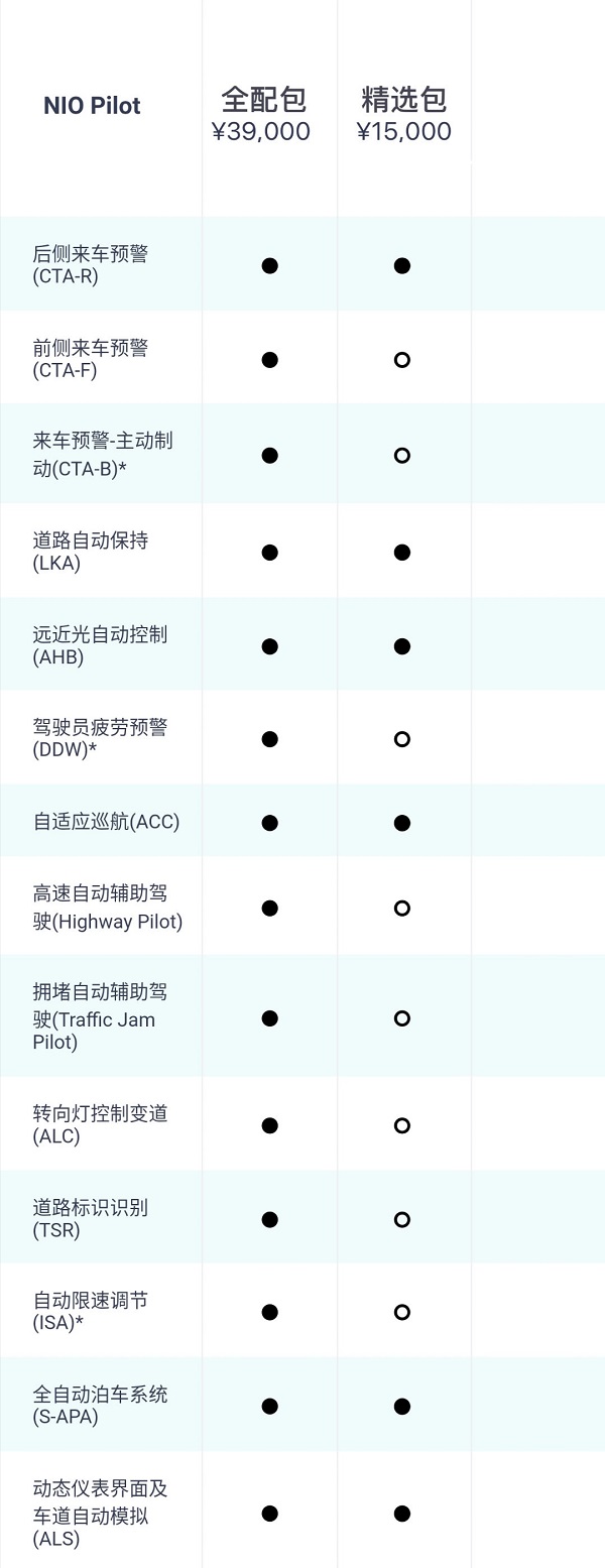 走向“成熟”的开始？蔚来NIO Pilot发布新款选装包