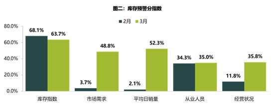 3月库存预警指数明显回落 二手车迎重大利好