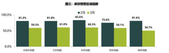 3月库存预警指数明显回落 二手车迎重大利好