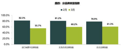 3月库存预警指数明显回落 二手车迎重大利好