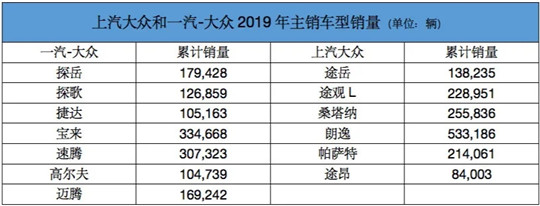 复工进行时，上汽大众产量却暴跌70%