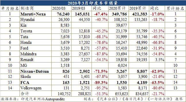 全国封锁仅一周 3月印度车市大跌51.3%