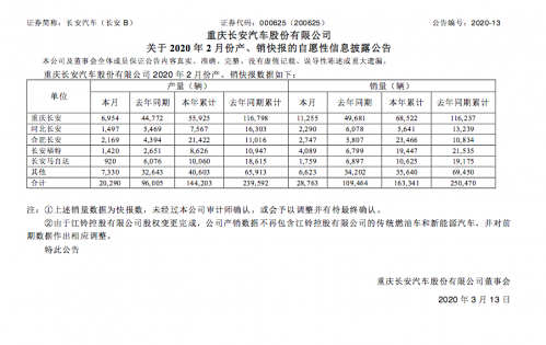 长安汽车集团：3月销量共计13.97万辆