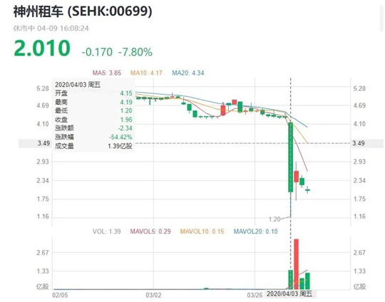 谁来抄底神州租车？