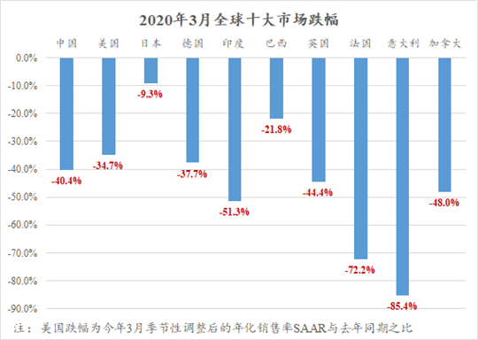 全球车市3月最高跌85%，最糟糕的还没来