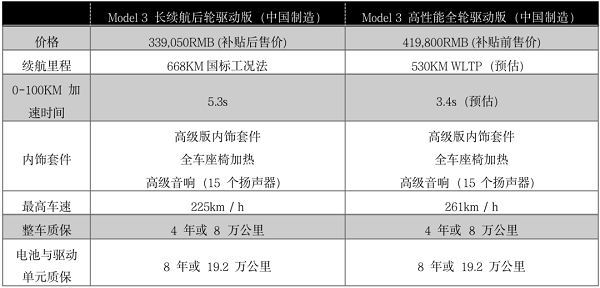 国产长续航版Model 3正式进入“战场”