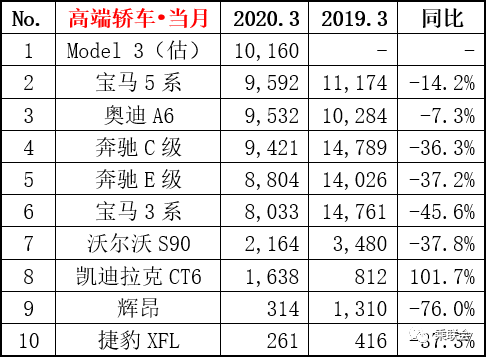 国产长续航版Model 3正式进入“战场”