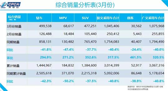 一季度车型销量榜：自主SUV霸榜前三