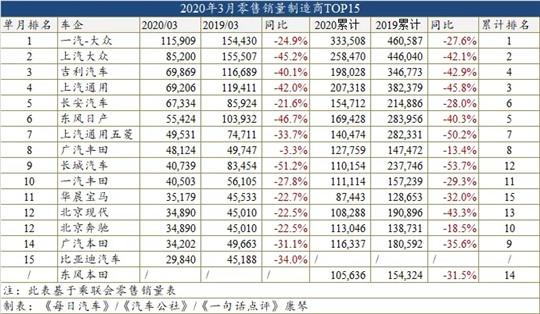 一季度车型销量榜：自主SUV霸榜前三