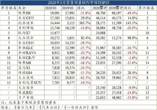一季度车型销量榜：自主SUV霸榜前三