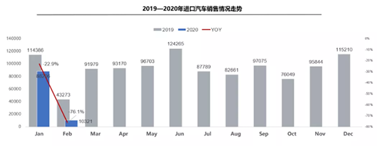 进口车市场短暂停摆 平行进口下滑超六成